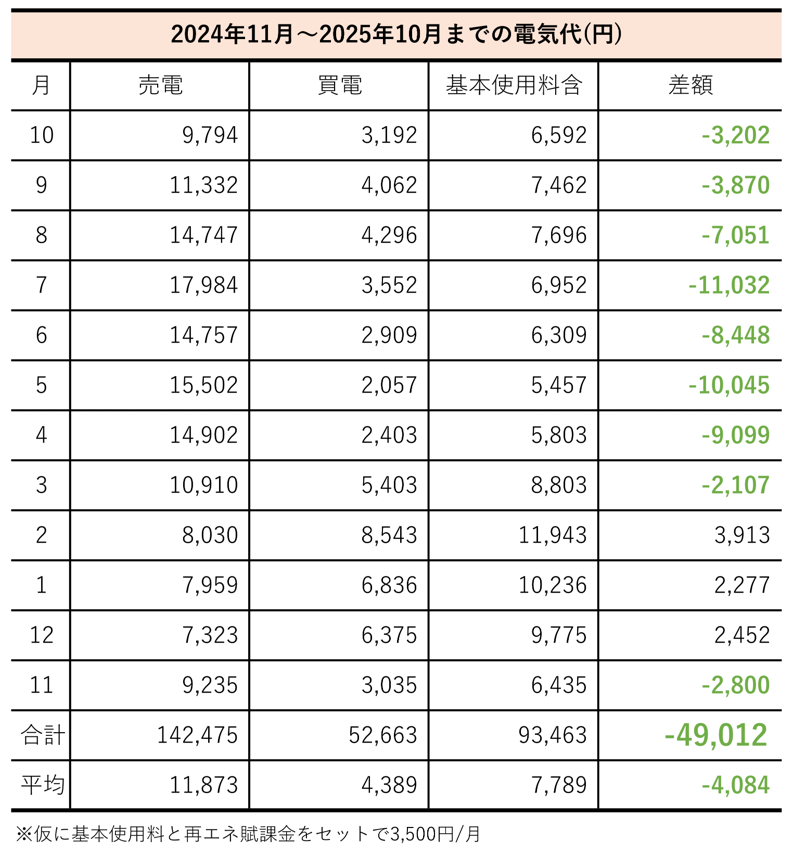 お施主様の電気代の画像