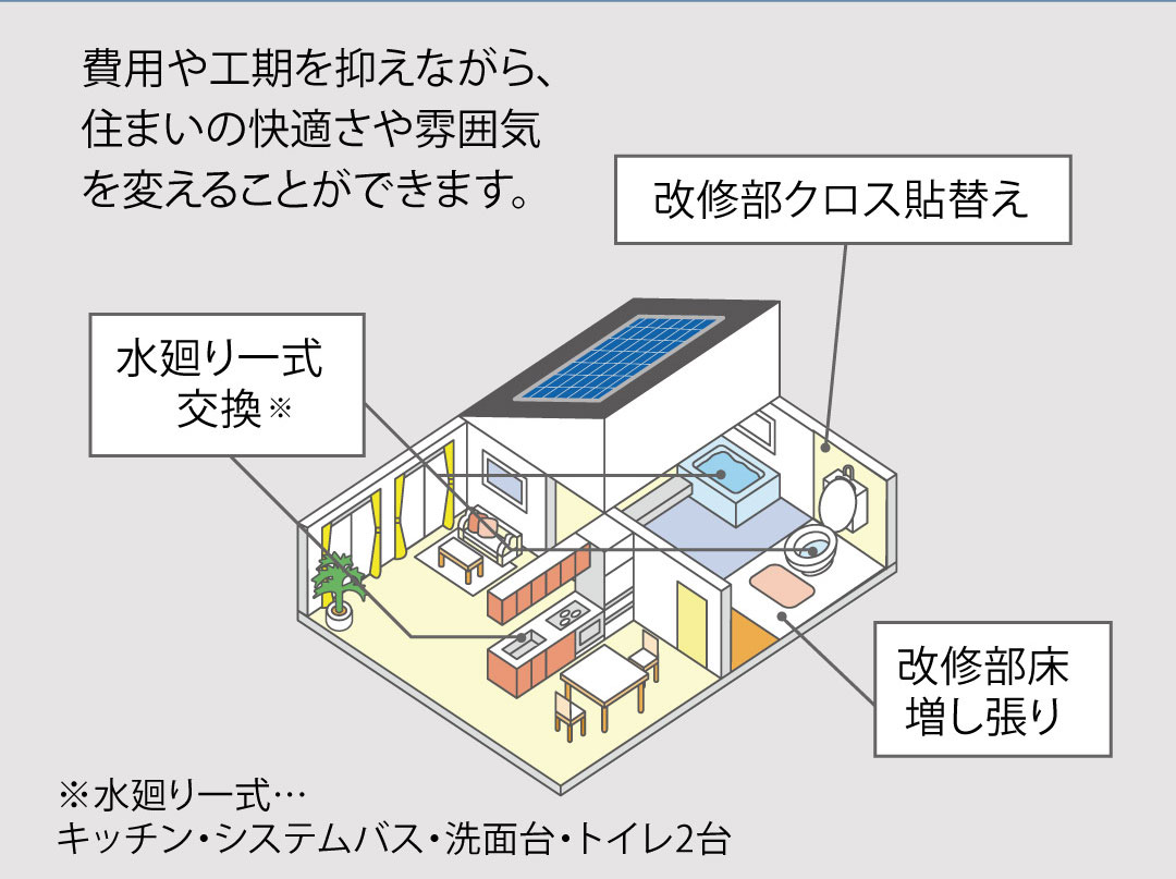 費用や工期を抑えながら、住まいの快適さや雰囲気を帰ることができます。（改修部クロス貼替え、水廻り一式交換、改修部床増し張り）※水廻り一式…キッチン・システムバス・洗面台・トイレ2台