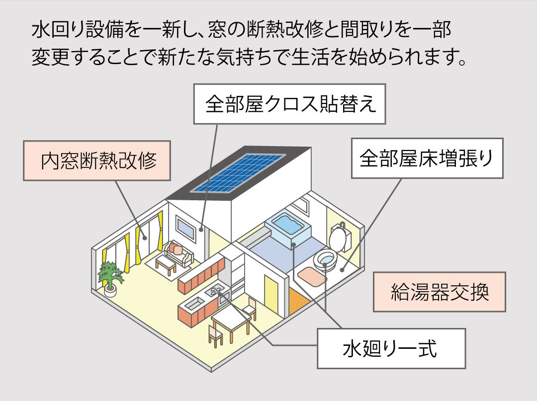 水廻り設備を一新し、窓の断熱改修と間取りを一部変更することで新たな気持ちで生活を始められます。（全部屋クロス貼替え、水廻り一式、全部屋増し張り、内窓断熱改修、給湯機交換）