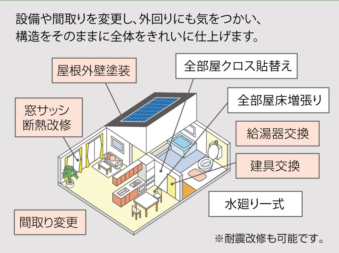 設備や間取りを変更し、外回りにも気をつかい、構造をそのままに全体をきれいに仕上げます。（全部屋クロス貼替え、水廻り一式、全部屋増し張り、窓サッシ断熱改修、屋根外壁塗装、間取り変更、給湯機交換、建具交換）※耐震改修も可能です。