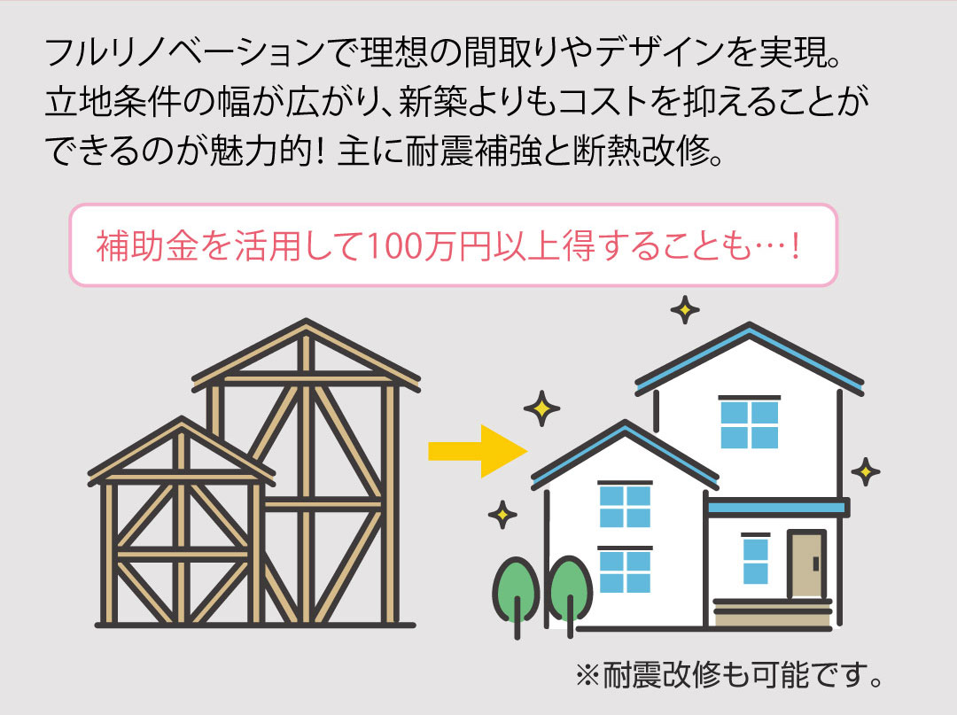 フルリノベーションで理想の間取りやデザインを実現。立地条件の幅が広がり、新築よりもコストを抑えることができるのが魅力的！主に耐震補強と断熱改修。補助金を活用して100万円以上得することも…！※耐震改修も可能です。